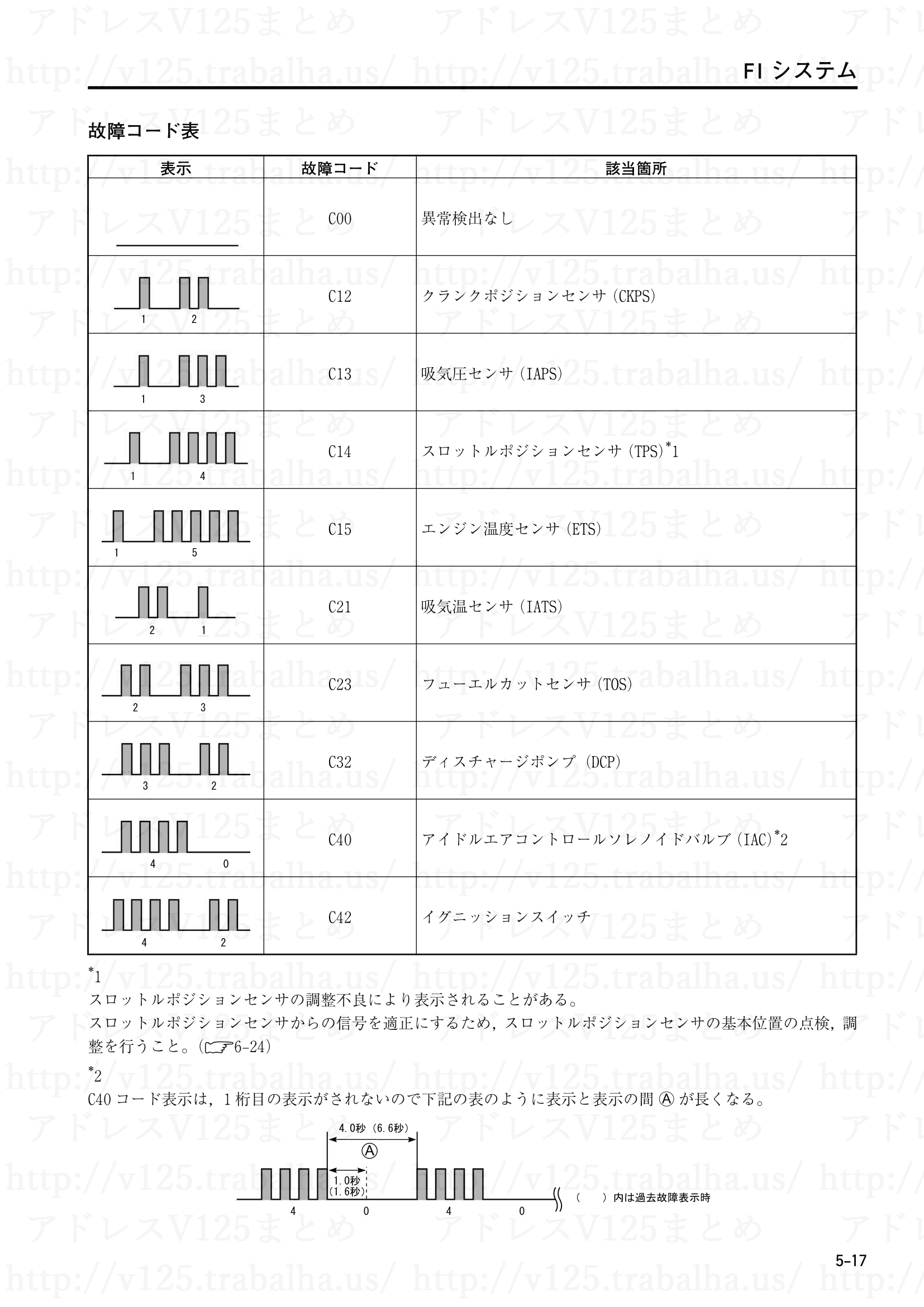 5-17【FIシステム】故障コード表